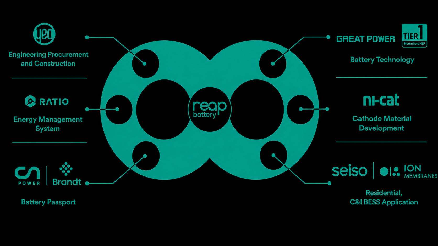 Reap Battery energy technologies ecosystem: YEO (Engineering, Procurement and Construction), RATIO (Energy Management System), CN Bernet & BrandIT (Battery Passport), Great Power Tier 1 (Battery Technology), ni-cat (Cathode Material Development), seiso & ION Membranes (Residential, C&I BESS Application)